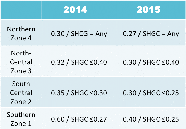chart showing requirements for 2015 energy star windows