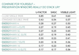 preservations windows ratings