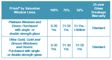 Simonton Prism Window Warranty