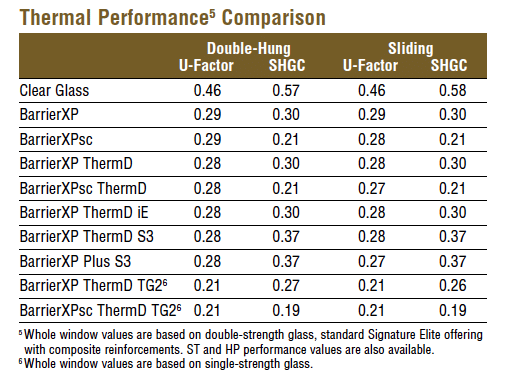 These are the efficiency ratings for the common Gentek Barrier XP efficiency packages.
