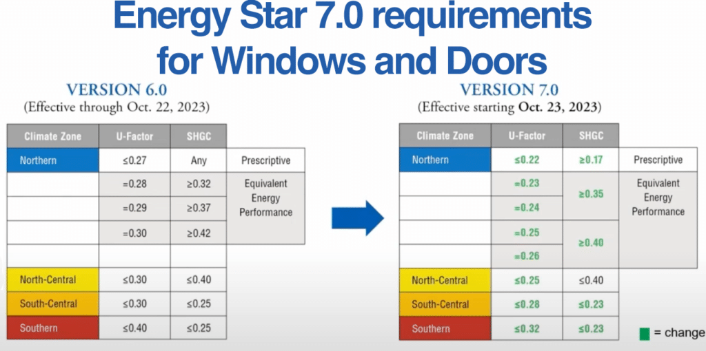 Energy Star 7.0 requirements for windows and doors.